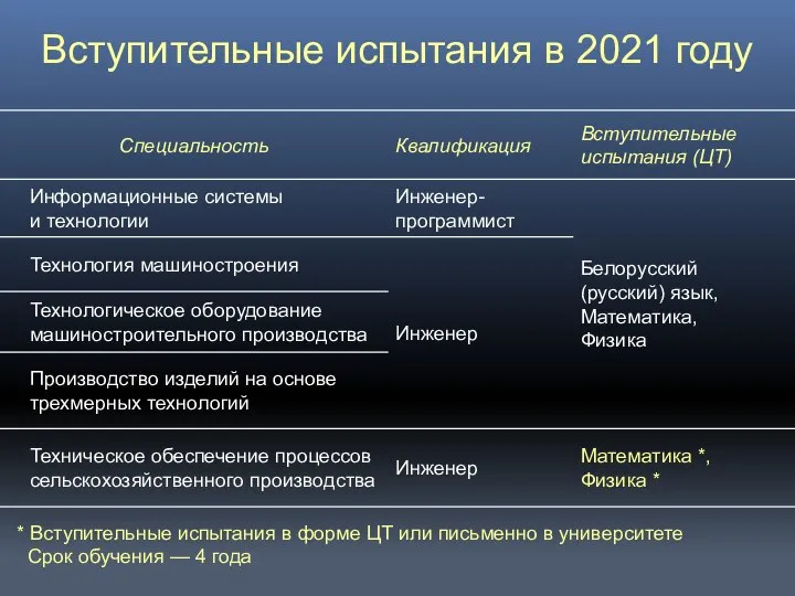 Вступительные испытания в 2021 году * Вступительные испытания в форме ЦТ или