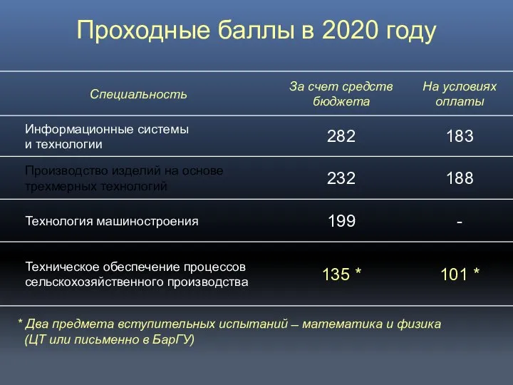 Проходные баллы в 2020 году * Два предмета вступительных испытаний ̶ математика