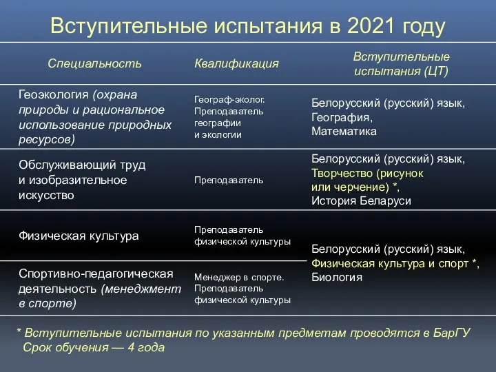 Вступительные испытания в 2021 году * Вступительные испытания по указанным предметам проводятся