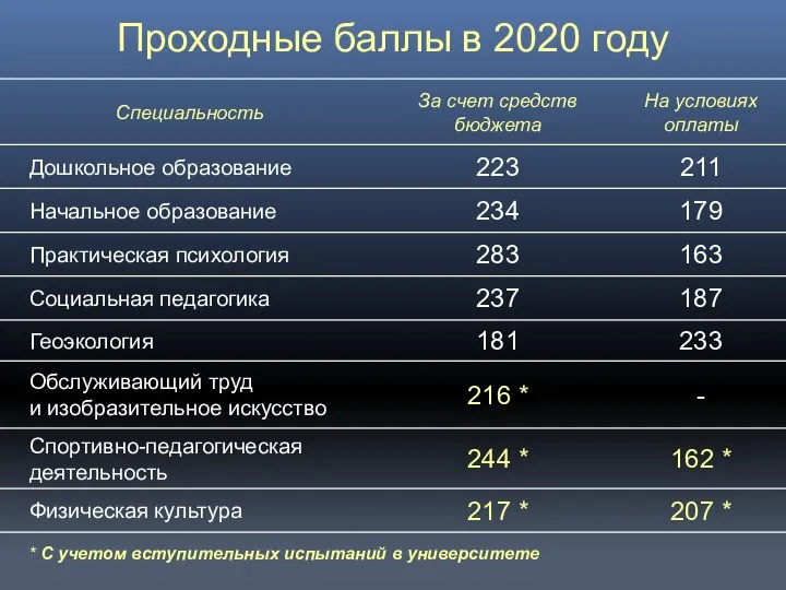 Проходные баллы в 2020 году * С учетом вступительных испытаний в университете