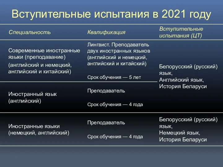 Вступительные испытания в 2021 году