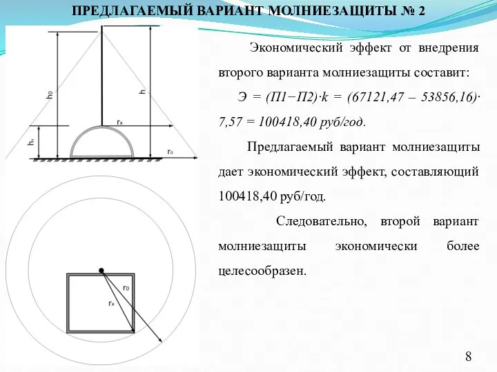 ПРЕДЛАГАЕМЫЙ ВАРИАНТ МОЛНИЕЗАЩИТЫ № 2 Экономический эффект от внедрения второго варианта молниезащиты