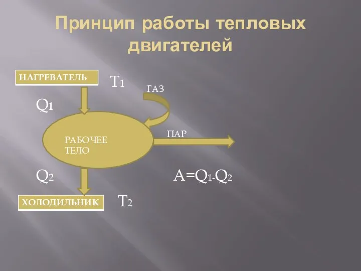 Принцип работы тепловых двигателей РАБОЧЕЕ ТЕЛО Qı Q2 ПАР ГАЗ Т1 Т2 А=Q1-Q2