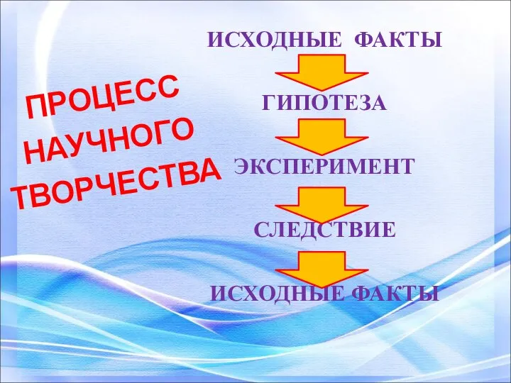 ИСХОДНЫЕ ФАКТЫ ГИПОТЕЗА ЭКСПЕРИМЕНТ СЛЕДСТВИЕ ИСХОДНЫЕ ФАКТЫ ПРОЦЕСС НАУЧНОГО ТВОРЧЕСТВА