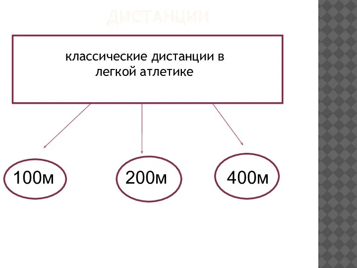 ДИСТАНЦИИ классические дистанции в легкой атлетике 100м 200м 400м