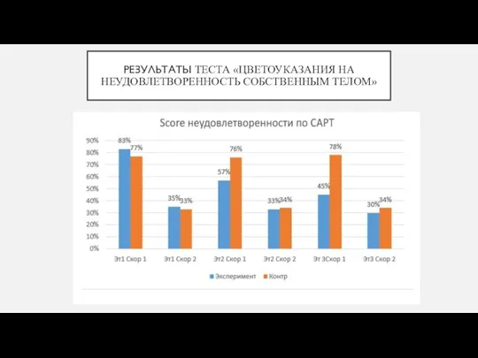 РЕЗУЛЬТАТЫ ТЕСТА «ЦВЕТОУКАЗАНИЯ НА НЕУДОВЛЕТВОРЕННОСТЬ СОБСТВЕННЫМ ТЕЛОМ»