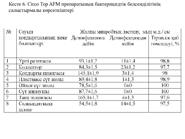 Кесте 6. Circo Top AFM препаратының бактерицидтік белсенділігінің салыстырмалы көрсеткіштері