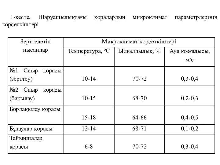 1-кесте. Шаруашылықтағы қоралардың микроклимат параметрлерінің көрсеткіштері