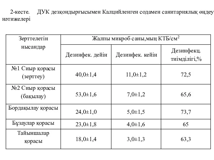 2-кесте. ДУК дезқондырғысымен Калцийленген содамен санитариялық өңдеу нәтижелері