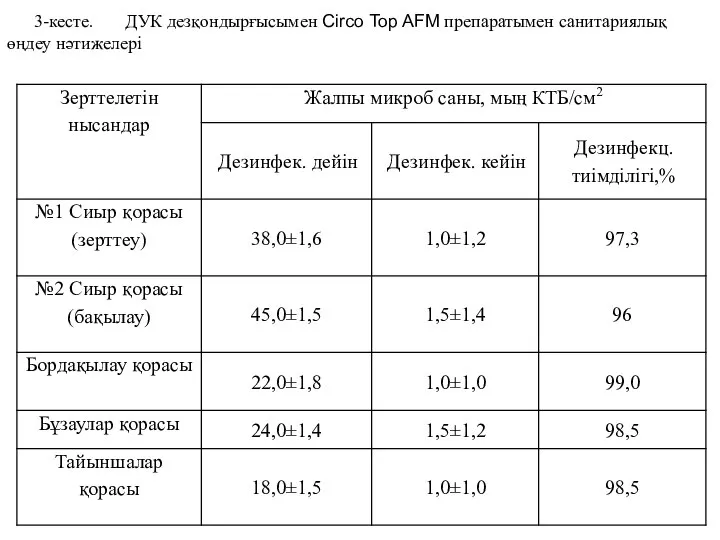 3-кесте. ДУК дезқондырғысымен Circo Top AFM препаратымен санитариялық өңдеу нәтижелері