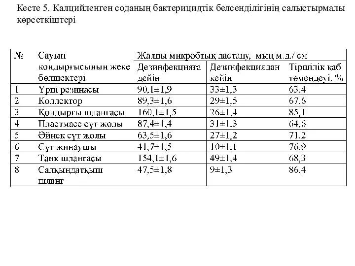 Кесте 5. Калцийленген соданың бактерицидтік белсенділігінің салыстырмалы көрсеткіштері