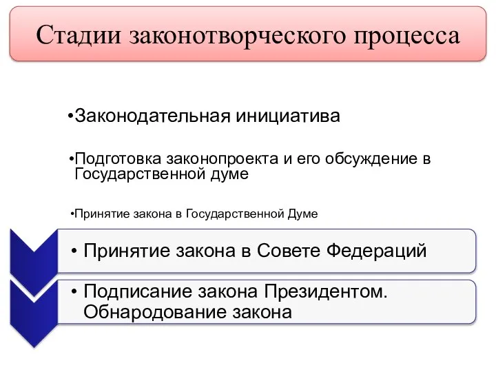 Стадии законотворческого процесса Законодательная инициатива Подготовка законопроекта и его обсуждение в Государственной