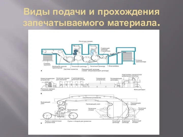 Виды подачи и прохождения запечатываемого материала.