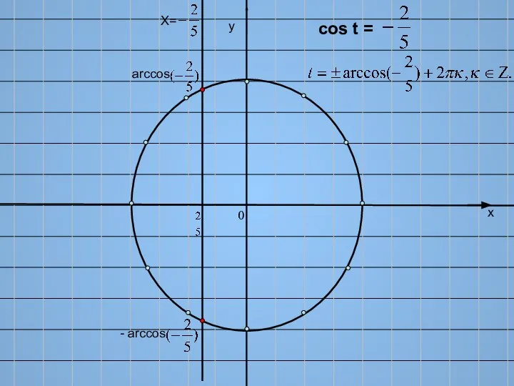 х у Х= cos t = arccos - arccos 0