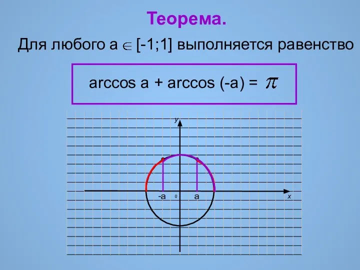 Для любого а [-1;1] выполняется равенство arccos a + arccos (-a) = Теорема. а -а 0