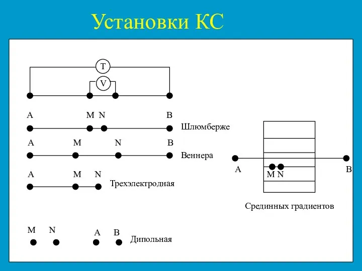 Установки КС A M N B Шлюмберже A M N B Веннера