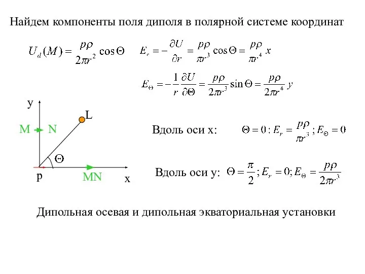 Найдем компоненты поля диполя в полярной системе координат x y p Вдоль