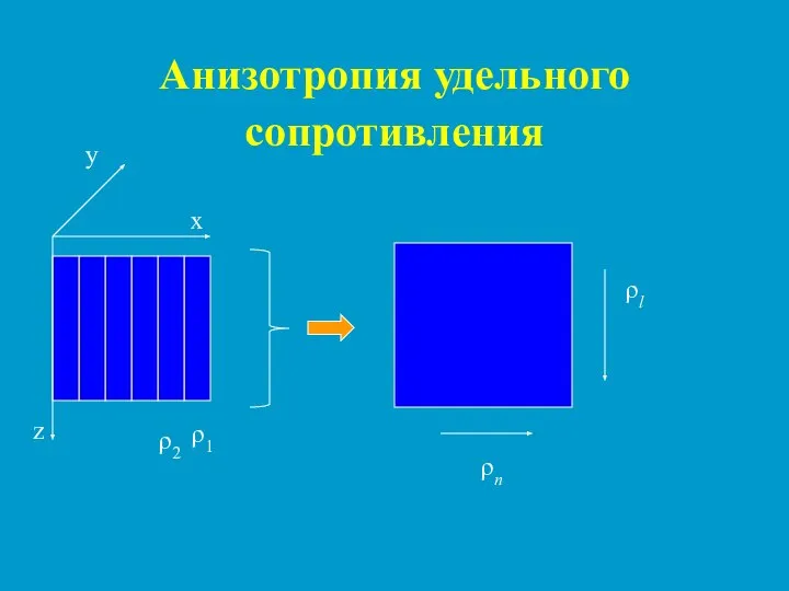 Анизотропия удельного сопротивления ρ1 ρ2 ρl ρn x y z