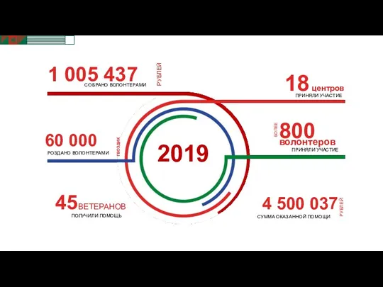 СУММА ОКАЗАННОЙ ПОМОЩИ 4 500 037 18 центров 800 волонтеров ПРИНЯЛИ УЧАСТИЕ