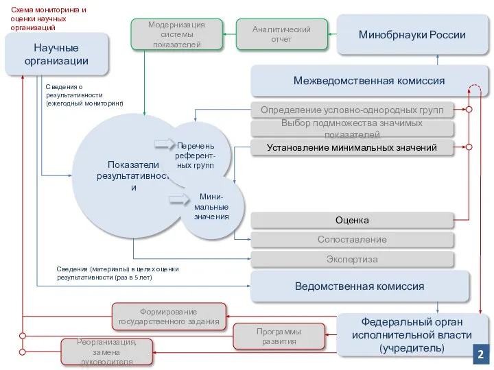 Межведомственная комиссия Минобрнауки России Ведомственная комиссия Федеральный орган исполнительной власти (учредитель) Научные