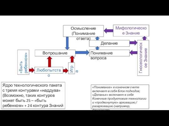 Вопрошание Понимание вопроса Осмысление (Понимание ответа) Ядро технологического пакета с тремя контурами