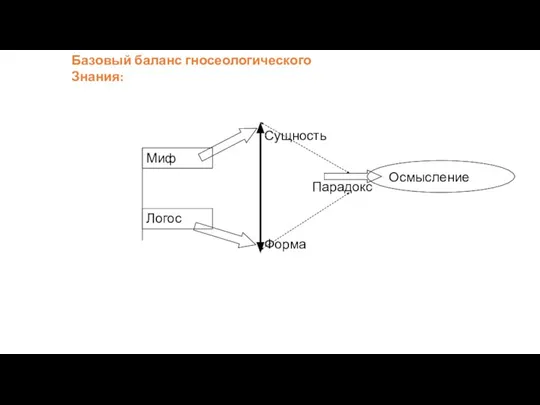 Логос Миф Сущность Форма Парадокс Осмысление Базовый баланс гносеологического Знания: