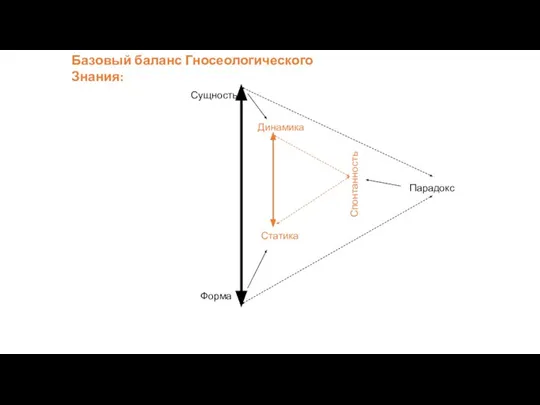 Сущность Форма Парадокс Статика Динамика Спонтанность Базовый баланс Гносеологического Знания: