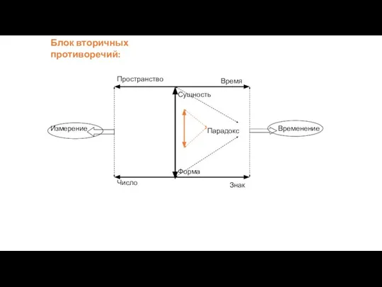 Сущность Форма Парадокс Пространство Время Число Знак Измерение Временение Блок вторичных противоречий: