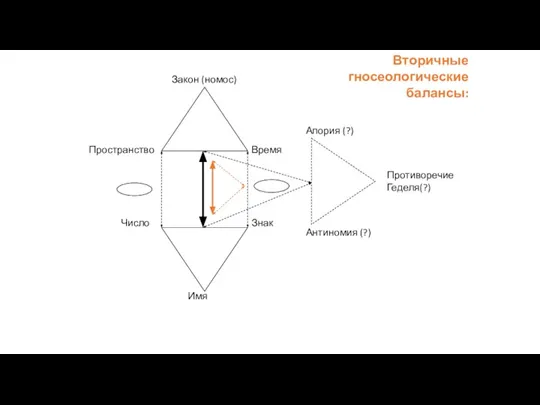 Пространство Время Закон (номос) Число Знак Имя Апория (?) Антиномия (?) Противоречие Геделя(?) Вторичные гносеологические балансы: