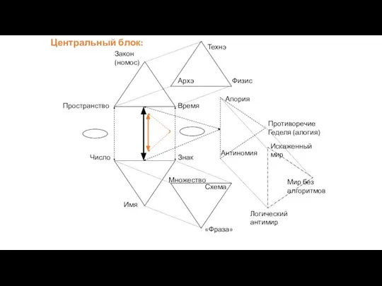 Пространство Время Закон (номос) Число Знак Имя Апория Антиномия Противоречие Геделя (алогия)