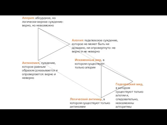 Апория: абсурдное, но логически верное суждение: верно, но невозможно Антиномия, суждение, которое