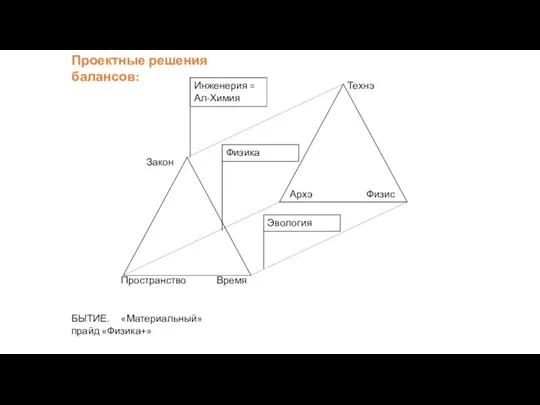 Пространство Время Закон Технэ Архэ Физис Инженерия = Ал-Химия Физика Эвология Проектные