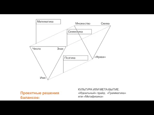 Число Знак Имя Множество Схема «Фраза» Математика Семиотика Поэтика Проектные решения балансов: