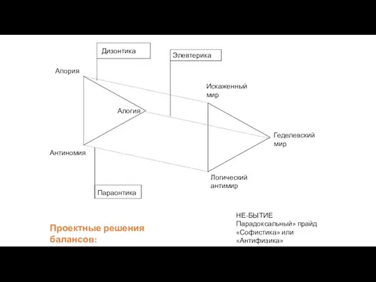 Проектные решения балансов: НЕ-БЫТИЕ Парадоксальный» прайд «Софистика» или «Антифизика» Апория Антиномия Алогия