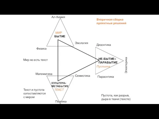 БЫТИЕ КУЛЬТУРА= МЕТАБЫТИЕ НЕ-БЫТИЕ= ПАРАБЫТИЕ Физика Эвология Ал-Химия Математика Семиотика Поэтика Дизонтика