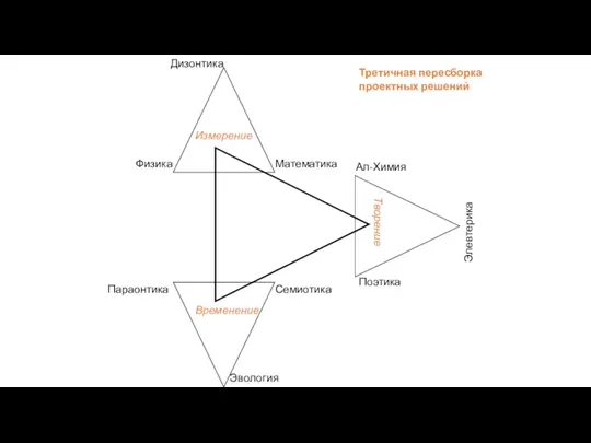 Физика Эвология Ал-Химия Математика Семиотика Поэтика Дизонтика Параонтика Элевтерика Третичная пересборка проектных решений Измерение Временение Творение