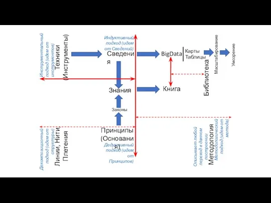 Знания Сведения Принципы (Основания) Техники (Инструменты) Дедуктивный подход (идем от Принципов) Индуктивный