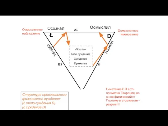 Увидел Осознал Ł Осмысленное наблюдение Назвал Осмыслил В3 D A1 «Что-то» Тело