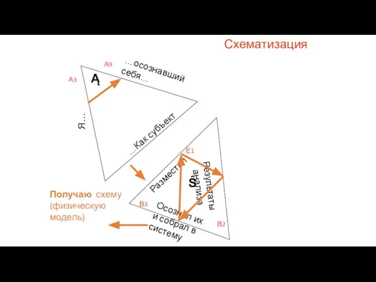 Схематизация Я… …осознавший себя… …Как субъект Разместил Результаты анализа Осознал их и