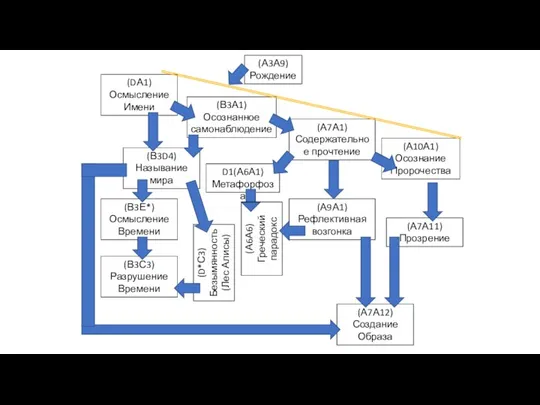 (А3А9) Рождение (DА1) Осмысление Имени (А7А1) Содержательное прочтение (А10А1) Осознание Пророчества (В3D4)