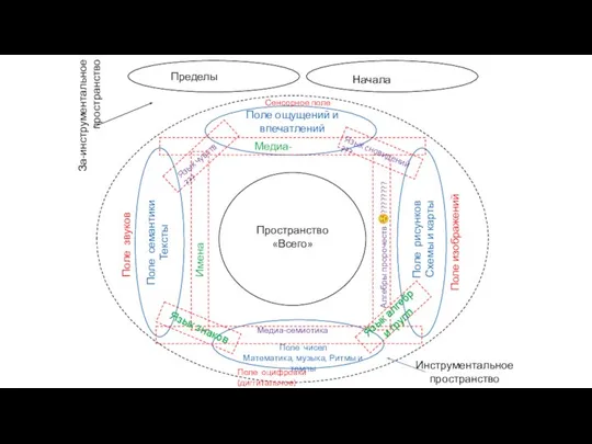 Пространство «Всего» Инструментальное пространство За-инструментальное пространство Поле семантики Тексты Поле рисунков Схемы