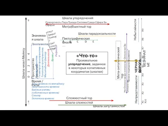 «Что-то» Произвольное упорядочение, заданное в некоторых когнитивных координатах (шкалах) Шкала чисел Мейясу