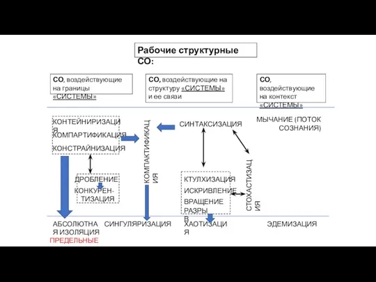 Рабочие структурные СО: СО, воздействующие на границы «СИСТЕМЫ» СО, воздействующие на структуру