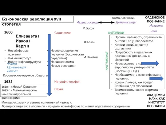 Елизавета I Иаков I Карл II Новый формат познания Новый институт Новая