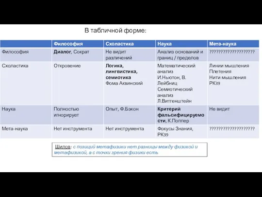 В табличной форме: Шилов: с позиций метафизики нет разницы между физикой и