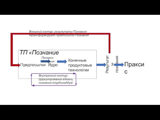 ТП «Познание Предпосылки Ядро Конечные продуктовые технологии Результаты познания Праксис Внешний контур: