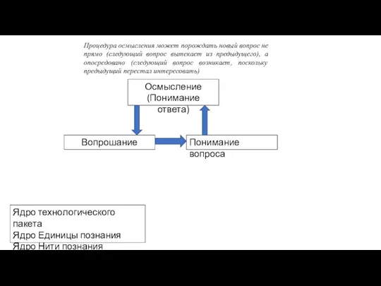 Вопрошание Понимание вопроса Осмысление (Понимание ответа) Ядро технологического пакета Ядро Единицы познания