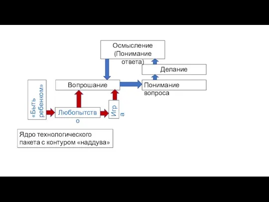 Вопрошание Понимание вопроса Осмысление (Понимание ответа) Ядро технологического пакета с контуром «наддува»