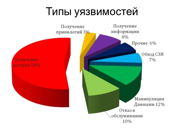 Типы уязвимостей