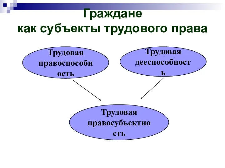 Граждане как субъекты трудового права Трудовая правоспособность Трудовая дееспособность Трудовая правосубъектность